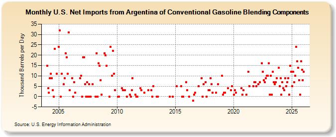 U.S. Net Imports from Argentina of Conventional Gasoline Blending Components (Thousand Barrels per Day)