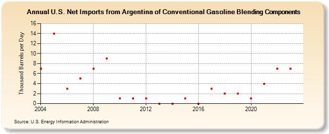 U.S. Net Imports from Argentina of Conventional Gasoline Blending Components (Thousand Barrels per Day)