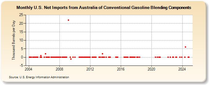 U.S. Net Imports from Australia of Conventional Gasoline Blending Components (Thousand Barrels per Day)