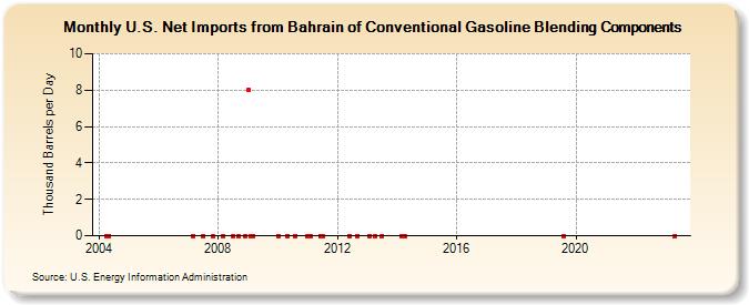 U.S. Net Imports from Bahrain of Conventional Gasoline Blending Components (Thousand Barrels per Day)