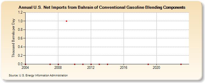 U.S. Net Imports from Bahrain of Conventional Gasoline Blending Components (Thousand Barrels per Day)