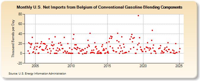 U.S. Net Imports from Belgium of Conventional Gasoline Blending Components (Thousand Barrels per Day)