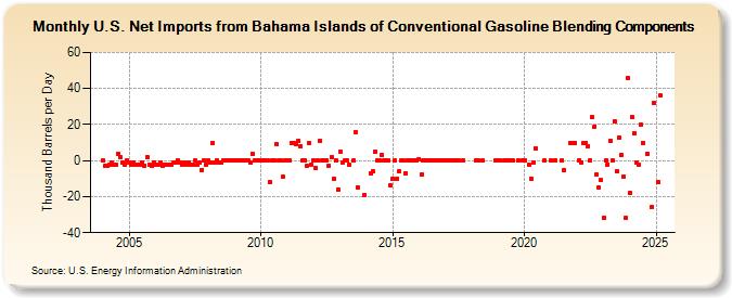 U.S. Net Imports from Bahama Islands of Conventional Gasoline Blending Components (Thousand Barrels per Day)