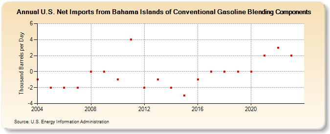 U.S. Net Imports from Bahama Islands of Conventional Gasoline Blending Components (Thousand Barrels per Day)