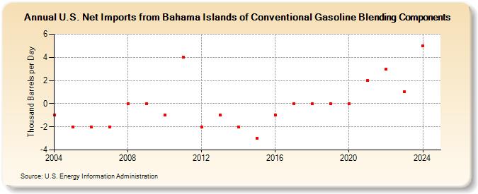 U.S. Net Imports from Bahama Islands of Conventional Gasoline Blending Components (Thousand Barrels per Day)