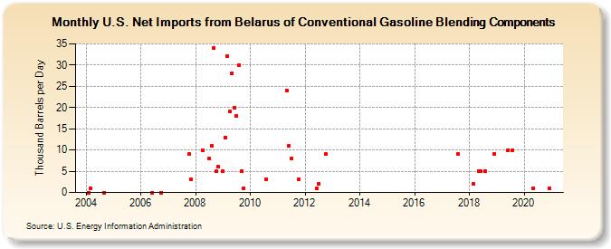 U.S. Net Imports from Belarus of Conventional Gasoline Blending Components (Thousand Barrels per Day)
