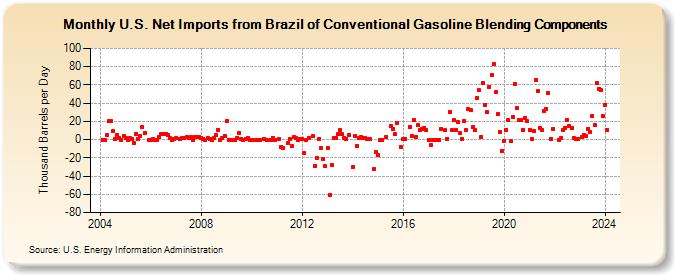 U.S. Net Imports from Brazil of Conventional Gasoline Blending Components (Thousand Barrels per Day)