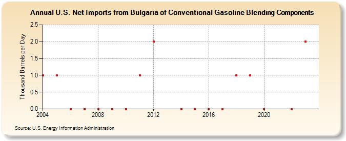 U.S. Net Imports from Bulgaria of Conventional Gasoline Blending Components (Thousand Barrels per Day)