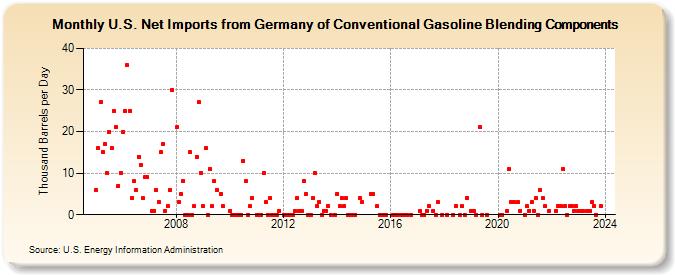U.S. Net Imports from Germany of Conventional Gasoline Blending Components (Thousand Barrels per Day)