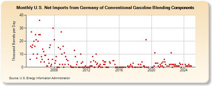 U.S. Net Imports from Germany of Conventional Gasoline Blending Components (Thousand Barrels per Day)