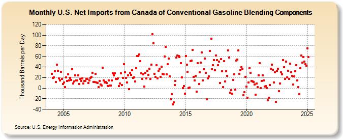 U.S. Net Imports from Canada of Conventional Gasoline Blending Components (Thousand Barrels per Day)