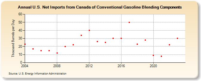 U.S. Net Imports from Canada of Conventional Gasoline Blending Components (Thousand Barrels per Day)