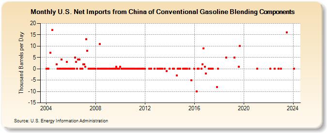 U.S. Net Imports from China of Conventional Gasoline Blending Components (Thousand Barrels per Day)