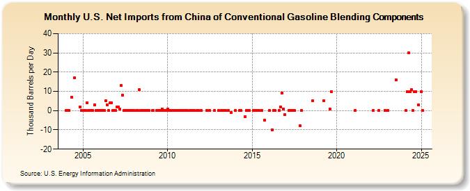 U.S. Net Imports from China of Conventional Gasoline Blending Components (Thousand Barrels per Day)