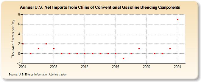 U.S. Net Imports from China of Conventional Gasoline Blending Components (Thousand Barrels per Day)