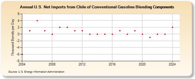 U.S. Net Imports from Chile of Conventional Gasoline Blending Components (Thousand Barrels per Day)