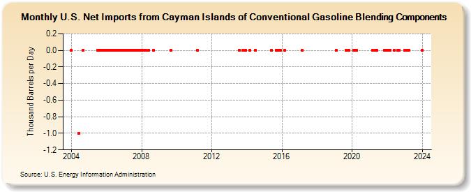 U.S. Net Imports from Cayman Islands of Conventional Gasoline Blending Components (Thousand Barrels per Day)