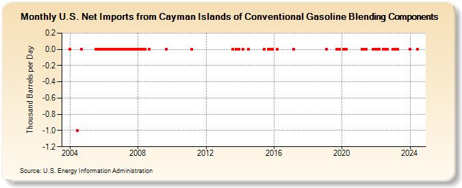 U.S. Net Imports from Cayman Islands of Conventional Gasoline Blending Components (Thousand Barrels per Day)