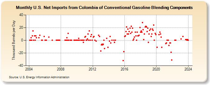 U.S. Net Imports from Colombia of Conventional Gasoline Blending Components (Thousand Barrels per Day)