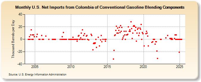 U.S. Net Imports from Colombia of Conventional Gasoline Blending Components (Thousand Barrels per Day)