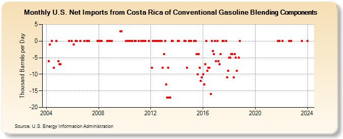 U.S. Net Imports from Costa Rica of Conventional Gasoline Blending Components (Thousand Barrels per Day)