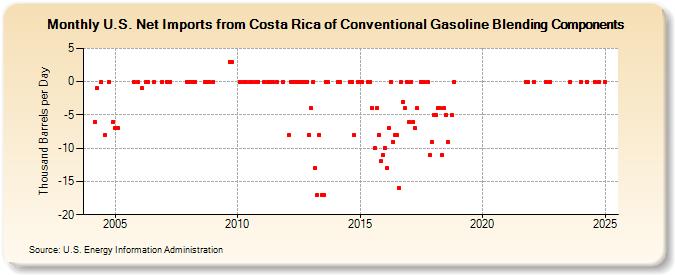 U.S. Net Imports from Costa Rica of Conventional Gasoline Blending Components (Thousand Barrels per Day)