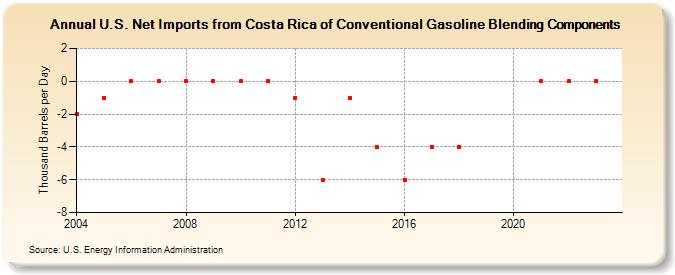 U.S. Net Imports from Costa Rica of Conventional Gasoline Blending Components (Thousand Barrels per Day)