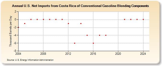 U.S. Net Imports from Costa Rica of Conventional Gasoline Blending Components (Thousand Barrels per Day)