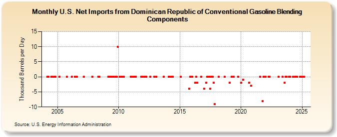 U.S. Net Imports from Dominican Republic of Conventional Gasoline Blending Components (Thousand Barrels per Day)