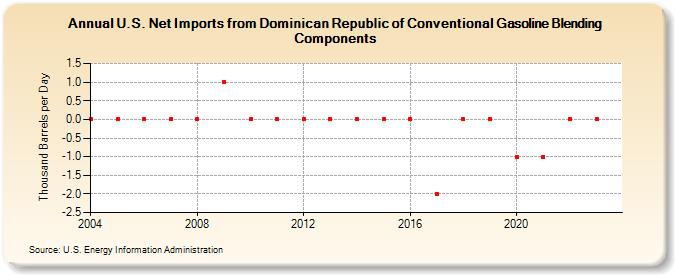U.S. Net Imports from Dominican Republic of Conventional Gasoline Blending Components (Thousand Barrels per Day)