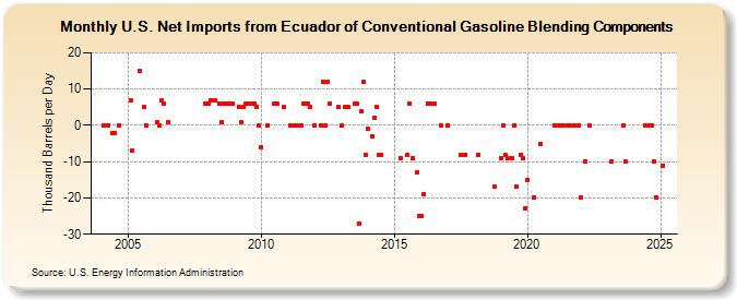 U.S. Net Imports from Ecuador of Conventional Gasoline Blending Components (Thousand Barrels per Day)