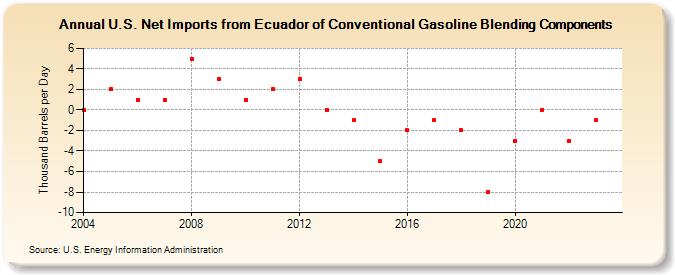 U.S. Net Imports from Ecuador of Conventional Gasoline Blending Components (Thousand Barrels per Day)