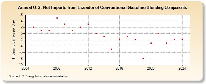 U.S. Net Imports from Ecuador of Conventional Gasoline Blending Components (Thousand Barrels per Day)