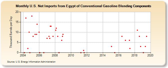 U.S. Net Imports from Egypt of Conventional Gasoline Blending Components (Thousand Barrels per Day)