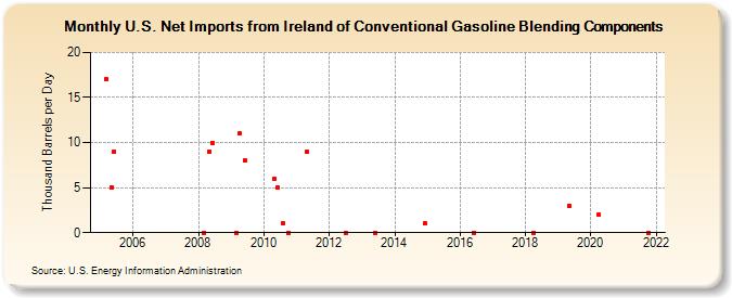 U.S. Net Imports from Ireland of Conventional Gasoline Blending Components (Thousand Barrels per Day)