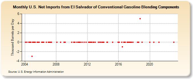 U.S. Net Imports from El Salvador of Conventional Gasoline Blending Components (Thousand Barrels per Day)
