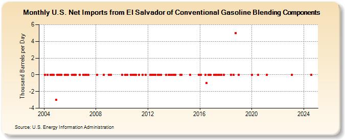 U.S. Net Imports from El Salvador of Conventional Gasoline Blending Components (Thousand Barrels per Day)