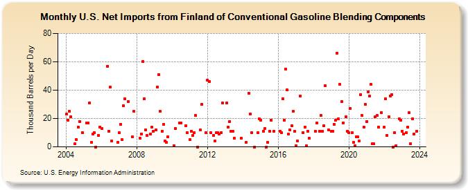 U.S. Net Imports from Finland of Conventional Gasoline Blending Components (Thousand Barrels per Day)