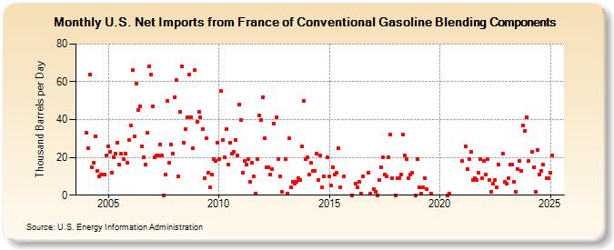 U.S. Net Imports from France of Conventional Gasoline Blending Components (Thousand Barrels per Day)