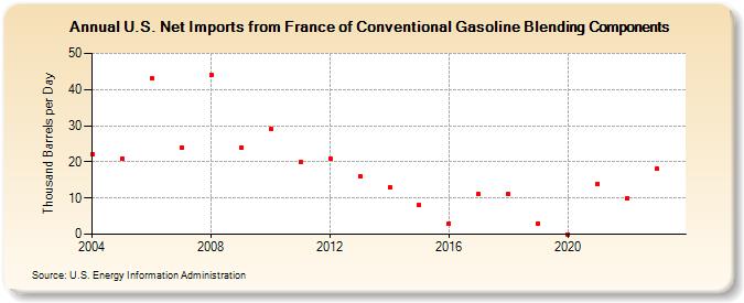 U.S. Net Imports from France of Conventional Gasoline Blending Components (Thousand Barrels per Day)