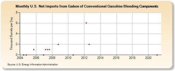 U.S. Net Imports from Gabon of Conventional Gasoline Blending Components (Thousand Barrels per Day)