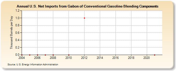 U.S. Net Imports from Gabon of Conventional Gasoline Blending Components (Thousand Barrels per Day)