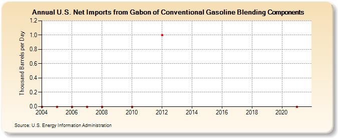 U.S. Net Imports from Gabon of Conventional Gasoline Blending Components (Thousand Barrels per Day)
