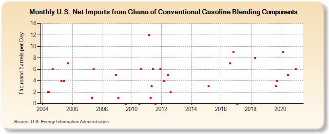 U.S. Net Imports from Ghana of Conventional Gasoline Blending Components (Thousand Barrels per Day)