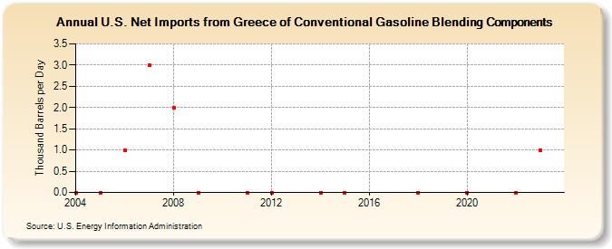 U.S. Net Imports from Greece of Conventional Gasoline Blending Components (Thousand Barrels per Day)