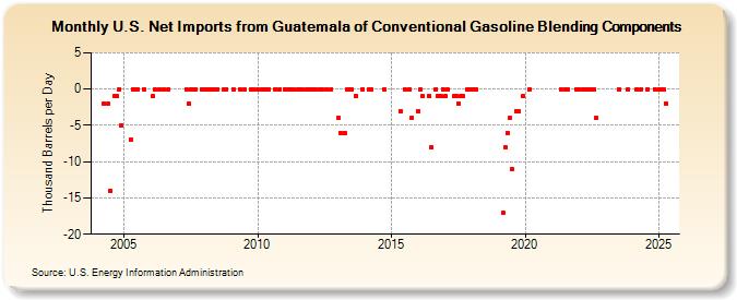 U.S. Net Imports from Guatemala of Conventional Gasoline Blending Components (Thousand Barrels per Day)