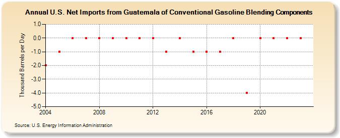 U.S. Net Imports from Guatemala of Conventional Gasoline Blending Components (Thousand Barrels per Day)