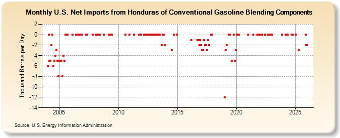 U.S. Net Imports from Honduras of Conventional Gasoline Blending Components (Thousand Barrels per Day)