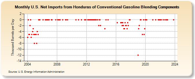 U.S. Net Imports from Honduras of Conventional Gasoline Blending Components (Thousand Barrels per Day)