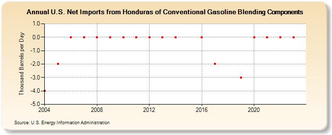 U.S. Net Imports from Honduras of Conventional Gasoline Blending Components (Thousand Barrels per Day)